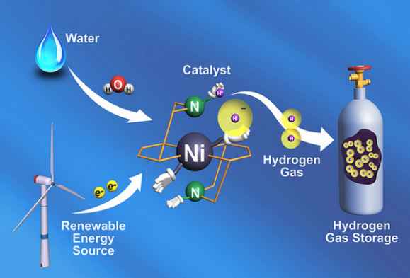 Из воды берутся протоны, из энергетической установки (можно использовать, ветрогенератор) — электроны, а катализатор собирает из них молекулы водорода, которые отправляются в контейнер.