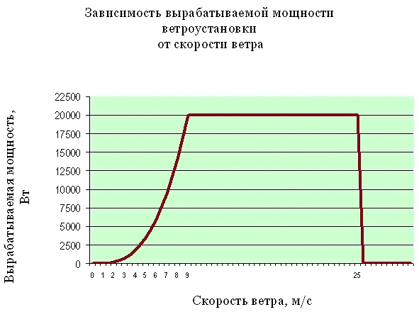 График зависимости вырабатываемой мощности ВЭУ-20М 